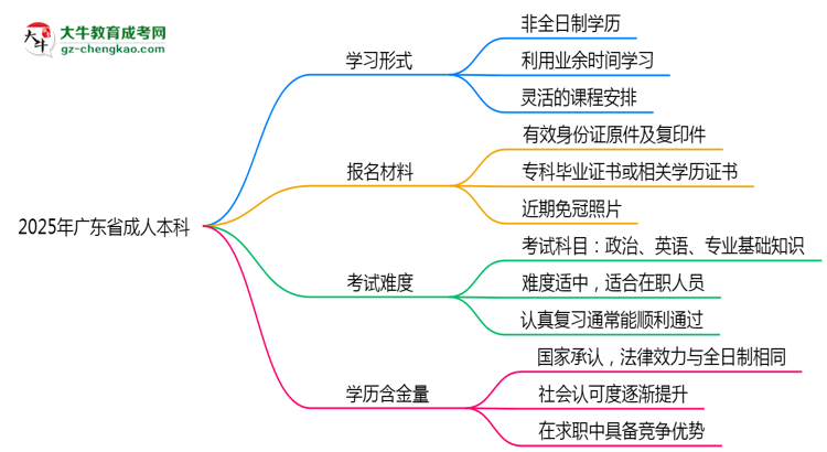 【图文】2025年广东省成人本科是全日制学历吗？
