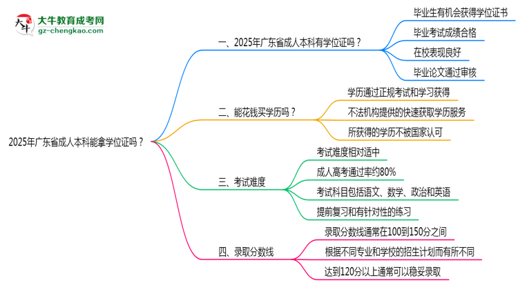 2025年广东省成人本科能拿学位证吗？思维导图