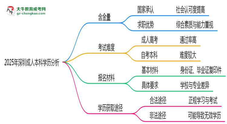 【科普】2025年深圳成人本科学历的含金量怎么样？