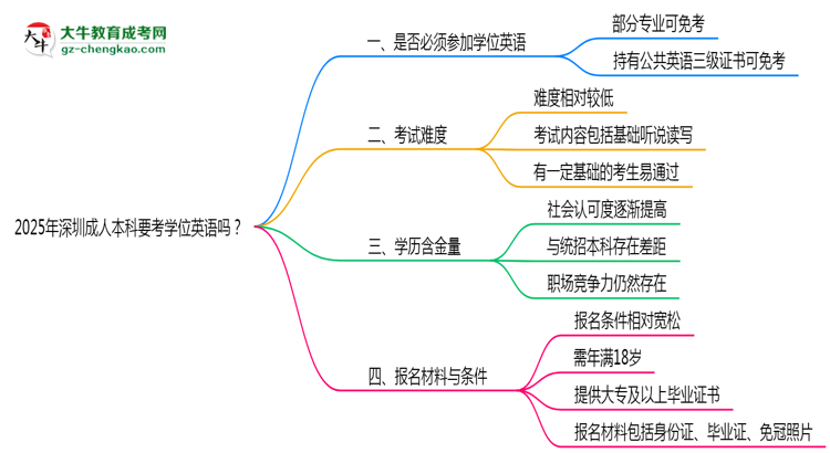 【图文】2025年深圳成人本科要考学位英语吗？