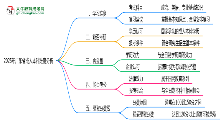 2025年广东省成人本科难不难？思维导图