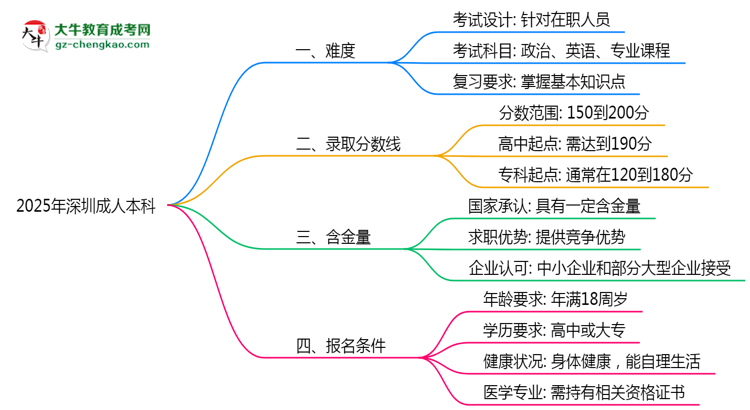 【图文】2025年深圳成人本科难不难？