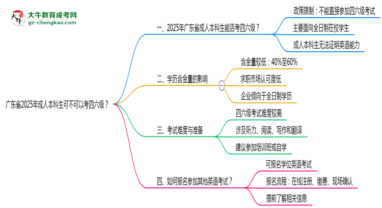 广东省2025年成人本科生可不可以考四六级？思维导图