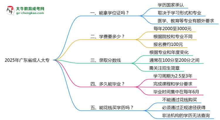 2025年广东省成人大专能拿学位证吗？思维导图