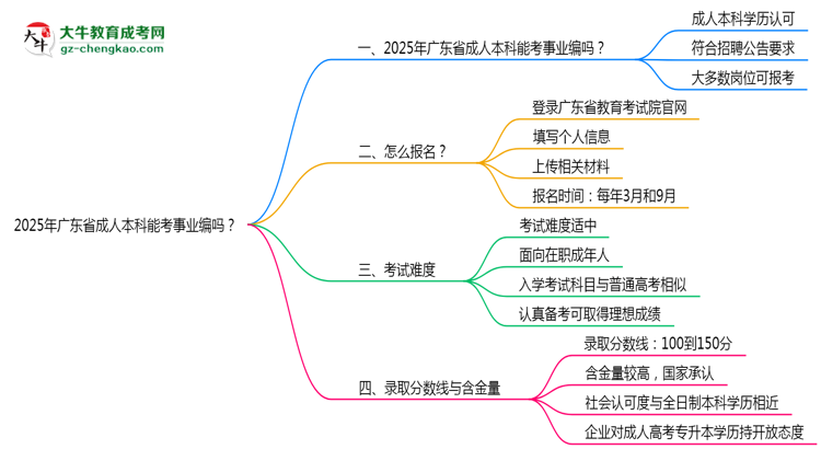 2025年广东省成人本科能考事业编吗？思维导图