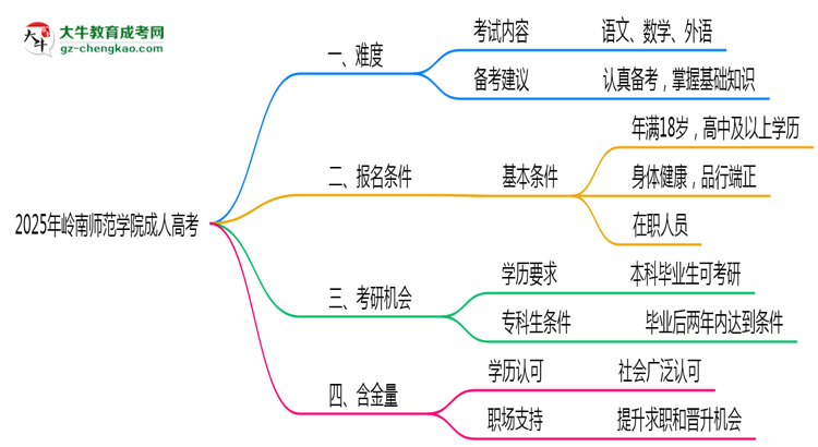 2025年岭南师范学院成人高考难不难？思维导图