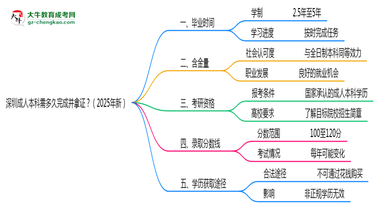 【重磅】深圳成人本科需多久完成并拿证？（2025年新）