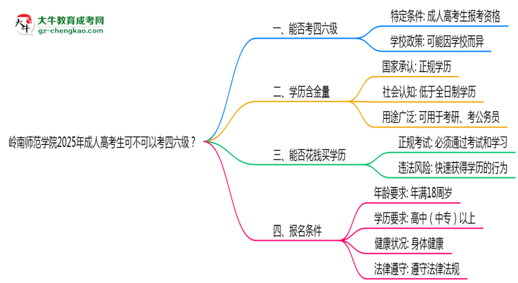 岭南师范学院2025年成人高考生可不可以考四六级？思维导图