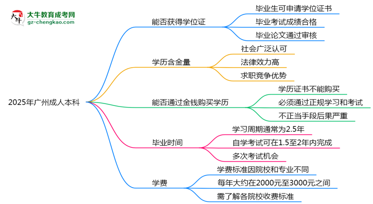 【图文】2025年广州成人本科能拿学位证吗？