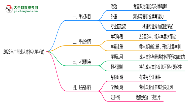 【详解】2025年广州成人本科入学考试科目有哪些？
