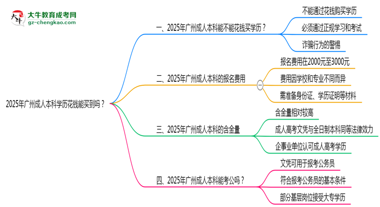 2025年广州成人本科学历花钱能买到吗？思维导图