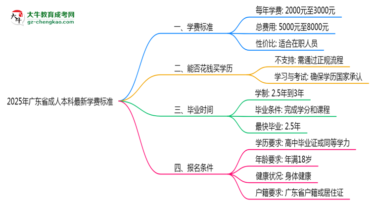 【重磅】2025年广东省成人本科最新学费标准多少