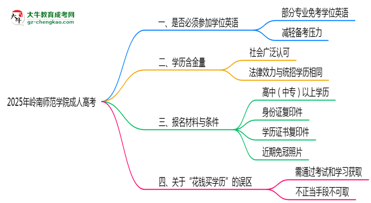 2025年岭南师范学院成人高考要考学位英语吗？思维导图