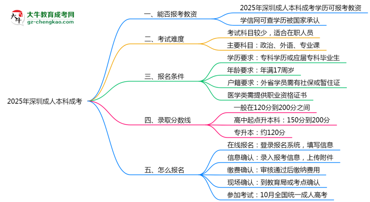 【图文】2025年深圳成人本科学历能报考教资吗？