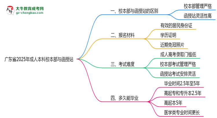 【答疑】广东省2025年成人本科校本部和函授站哪个更好？