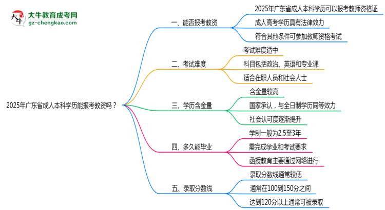 【图文】2025年广东省成人本科学历能报考教资吗？