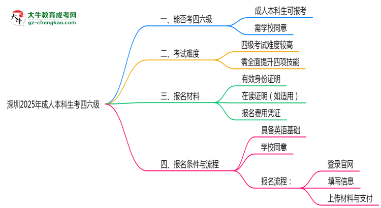 【图文】深圳2025年成人本科生可不可以考四六级？