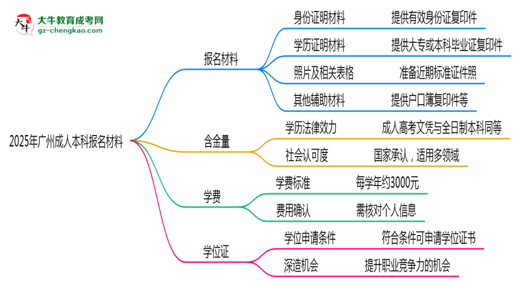 【图文】2025年广州成人本科报名材料需要什么？