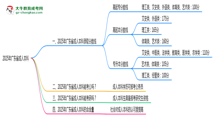 【图文】2025年广东省成人本科录取分数线是多少？