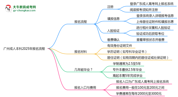【保姆级】广州成人本科2025年报名流程