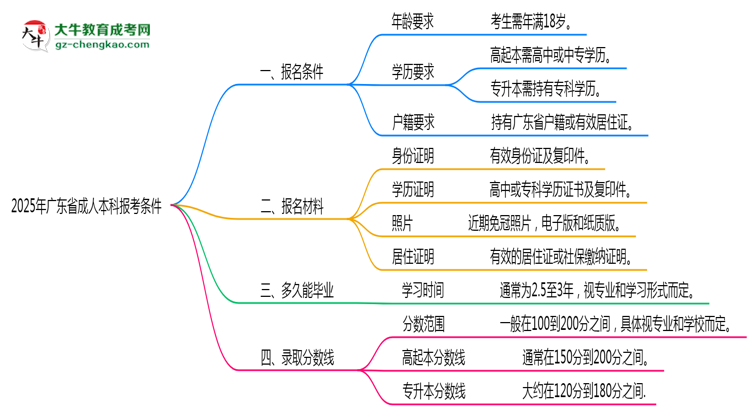 【图文】广东省2025年成人本科报考条件是什么