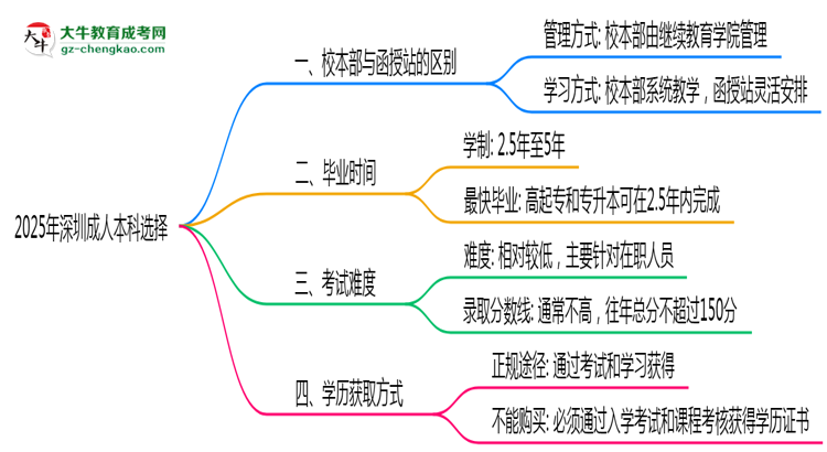 【答疑】深圳2025年成人本科校本部和函授站哪个更好？