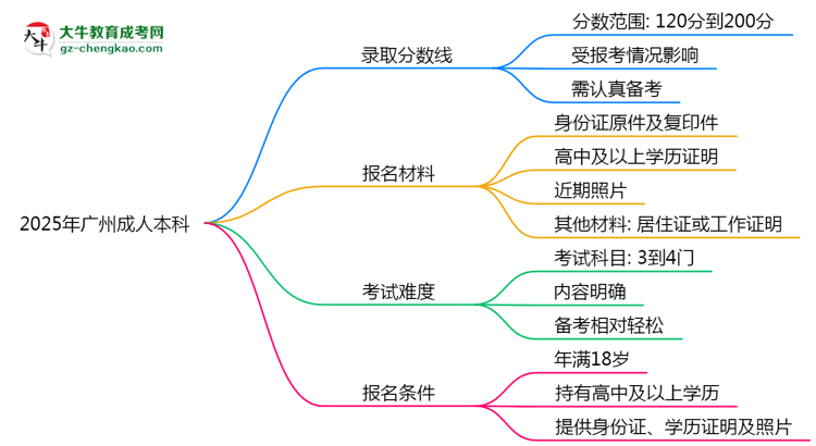 【图文】2025年广州成人本科录取分数线是多少？