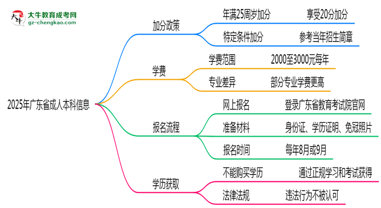 2025年广东省成人本科最新加分政策及条件思维导图