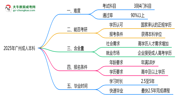 【图文】2025年广州成人本科难不难？