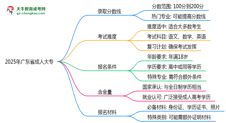 2025年广东省成人大专录取分数线是多少？思维导图