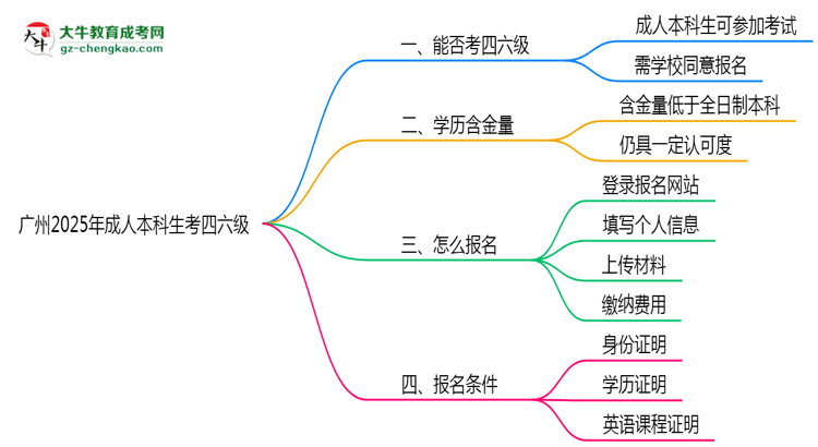 【图文】广州2025年成人本科生可不可以考四六级？