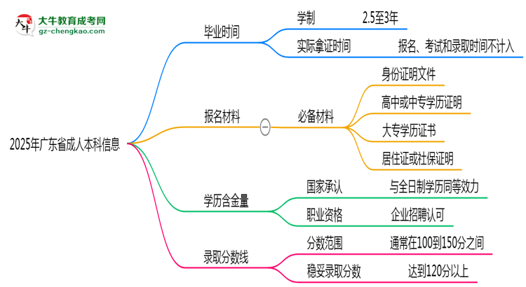 广东省成人本科需多久完成并拿证？（2025年新）思维导图