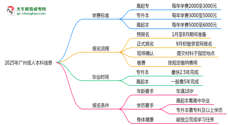 2025年广州成人本科最新学费标准多少思维导图