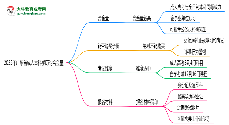 2025年广东省成人本科学历的含金量怎么样？思维导图