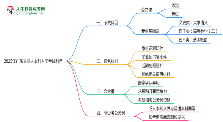 【详解】2025年广东省成人本科入学考试科目有哪些？