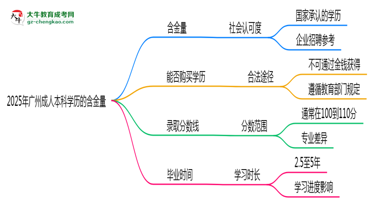 2025年广州成人本科学历的含金量怎么样？思维导图