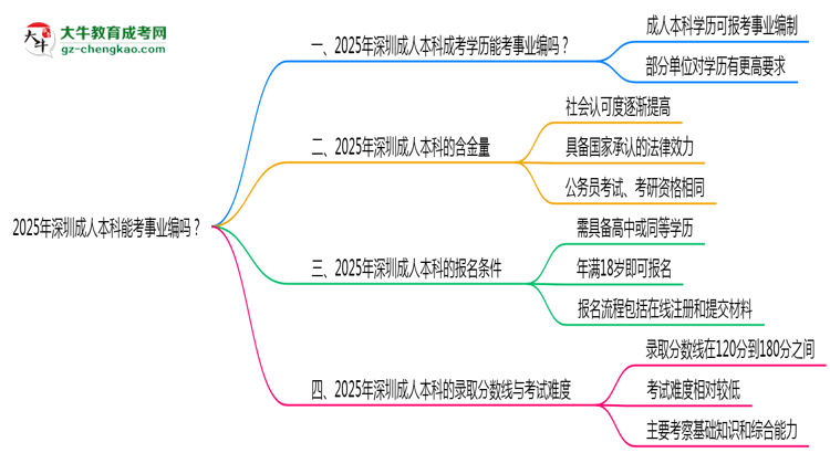 2025年深圳成人本科能考事业编吗？思维导图