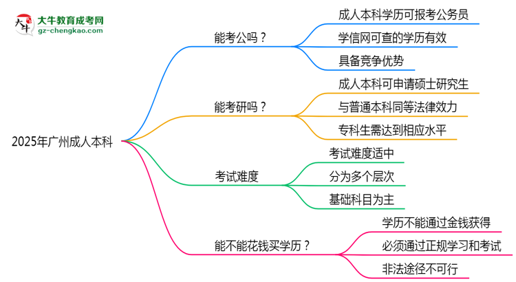 广州2025年成人本科学历能考公吗？思维导图