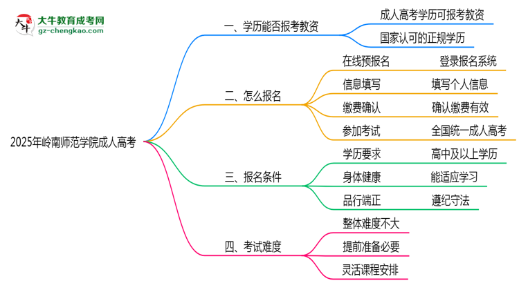 2025年岭南师范学院成人高考学历能报考教资吗？思维导图