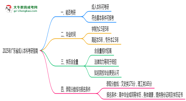 【图文】广东省2025年成人本科能考研究生吗？