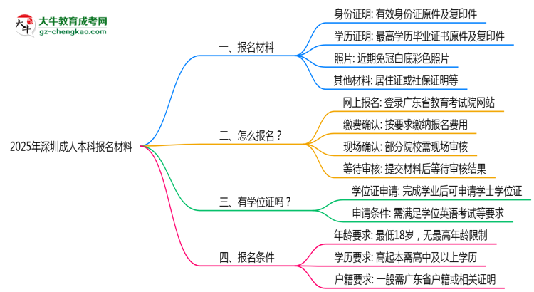 【图文】2025年深圳成人本科报名材料需要什么？