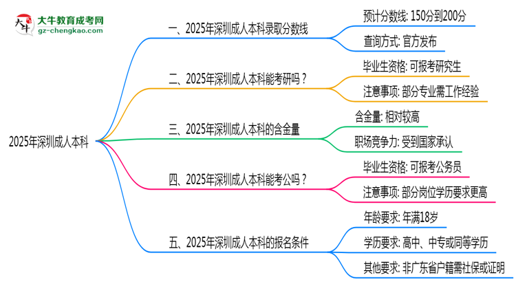 【图文】2025年深圳成人本科录取分数线是多少？