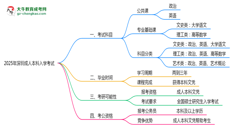 【详解】2025年深圳成人本科入学考试科目有哪些？