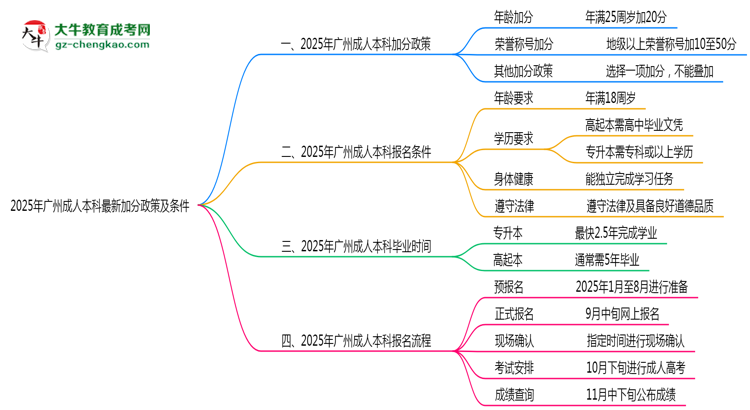 【重磅】2025年广州成人本科最新加分政策及条件