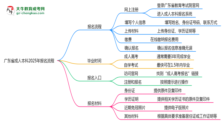 【保姆级】广东省成人本科2025年报名流程