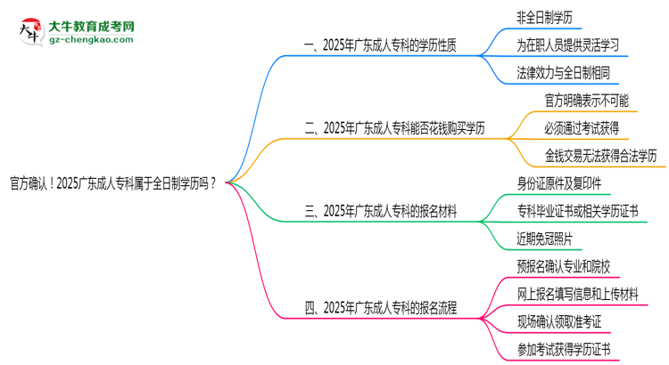 官方确认！2025广东成人专科属于全日制学历吗？思维导图