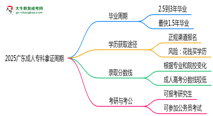 2025广东成人专科拿证周期：最快多久毕业？（新政）思维导图