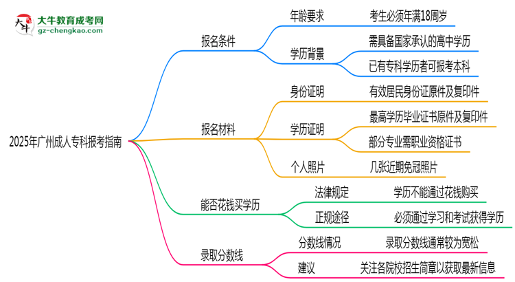 2025年广州成人专科本科报考指南：学历/年龄要求必看思维导图