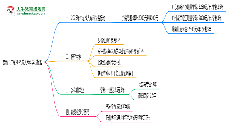 最新！广东2025成人专科学费标准：各校收费明细表思维导图