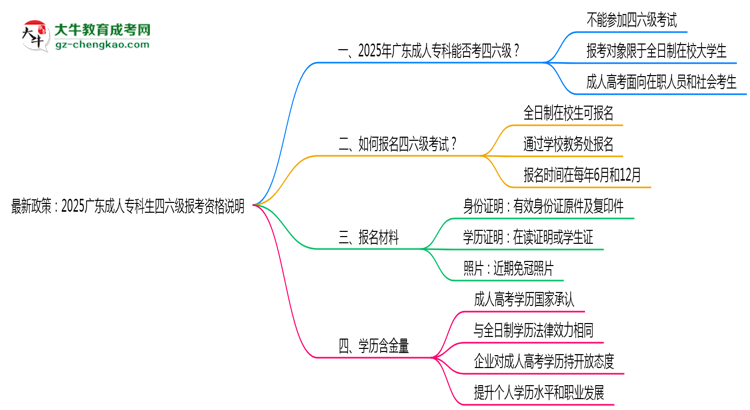 最新政策:2025广东成人专科生四六级报考资格说明思维导图